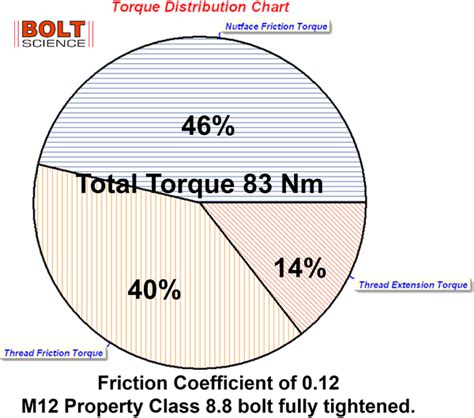 torque coefficient of friction